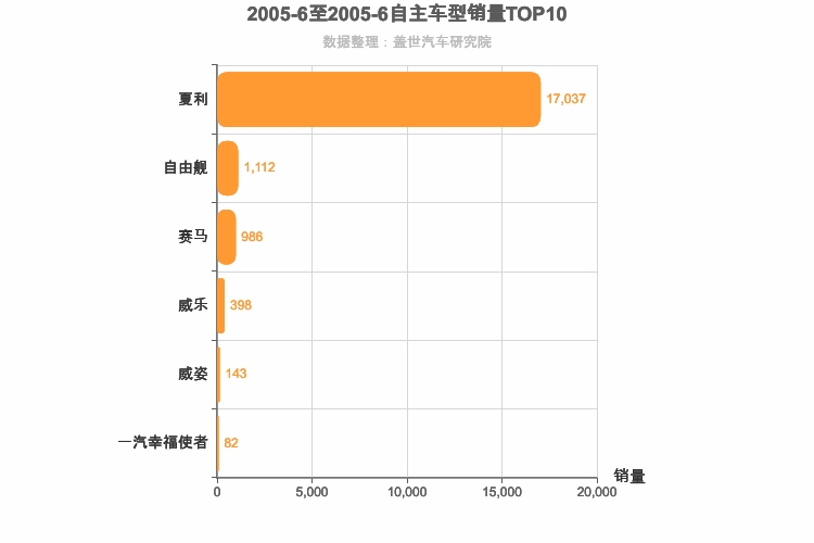2005年6月自主A0级轿车销量排行榜