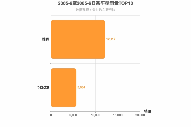 2005年6月日系B级轿车销量排行榜