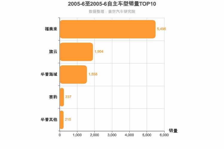 2005年6月自主A级轿车销量排行榜