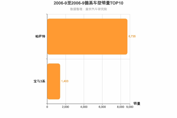 2006年9月德系B级轿车销量排行榜