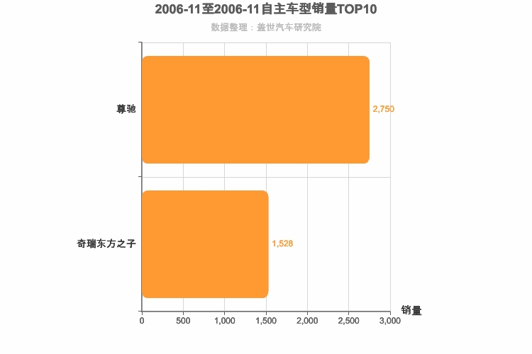 2006年11月自主B级轿车销量排行榜
