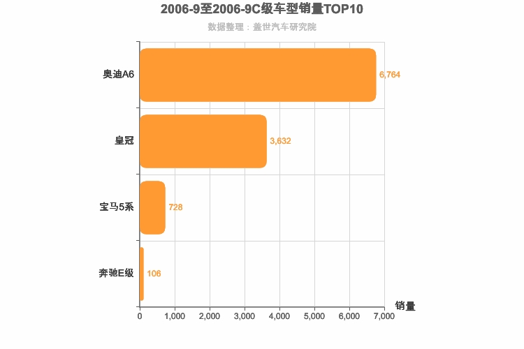 2006年9月C级轿车销量排行榜