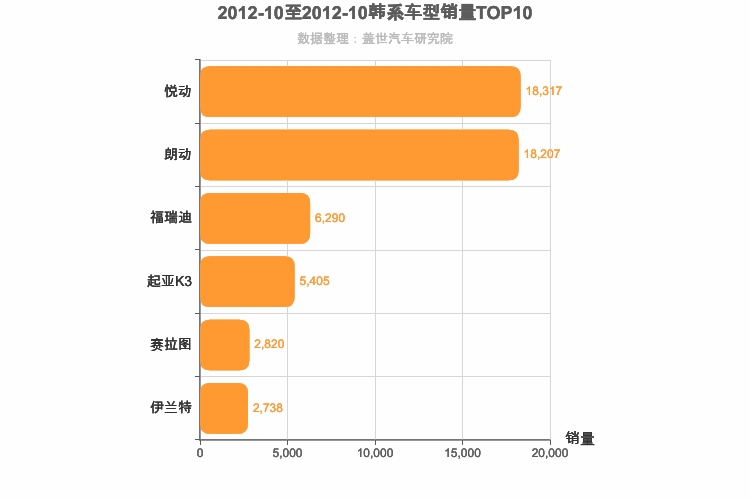 2012年10月韩系A级轿车销量排行榜
