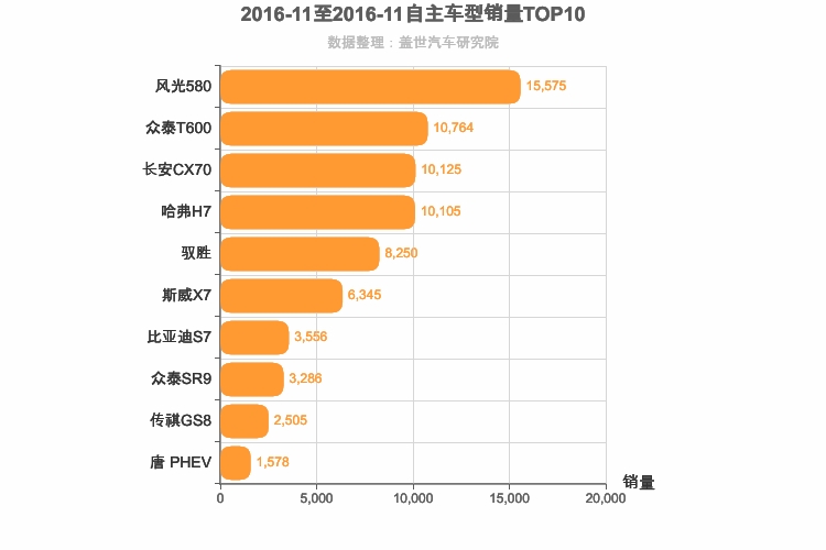 2016年11月自主中型SUV销量排行榜
