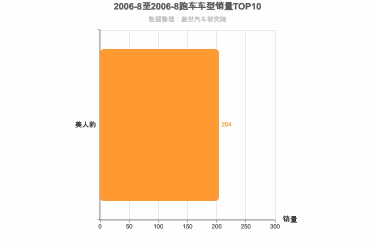 2006年8月跑车轿车销量排行榜