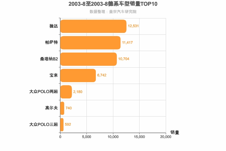 2003年8月德系轿车销量排行榜