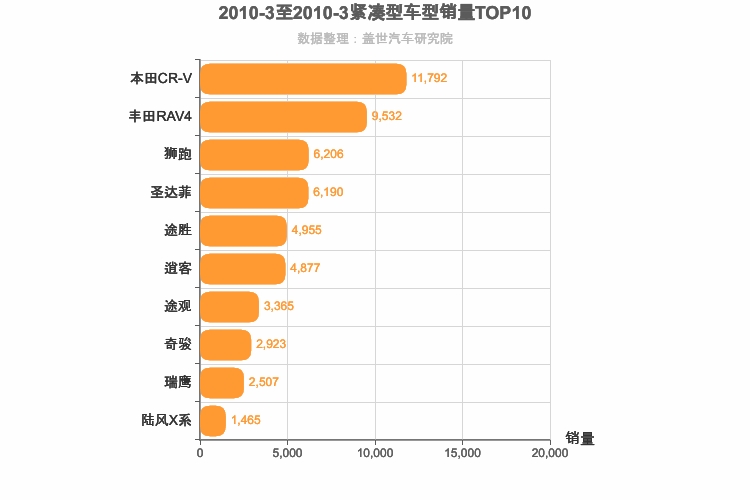 2010年3月紧凑型SUV销量排行榜