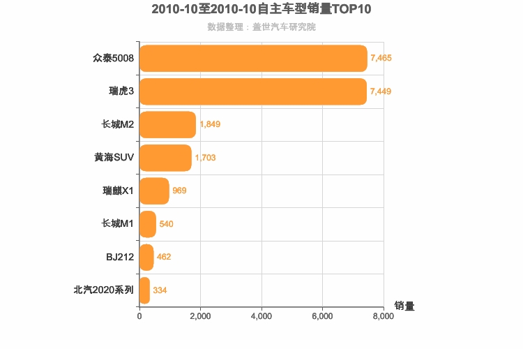 2010年10月自主小型SUV销量排行榜