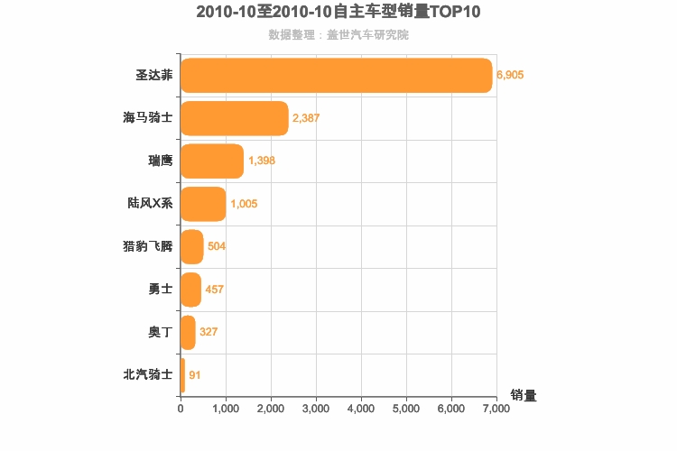 2010年10月自主紧凑型SUV销量排行榜