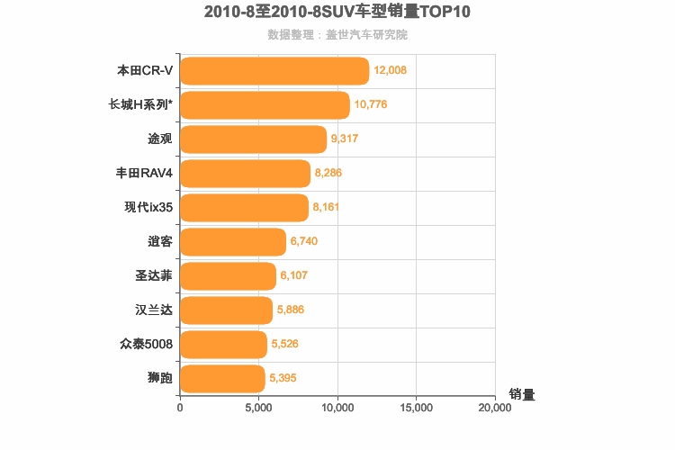 2010年8月SUV销量排行榜