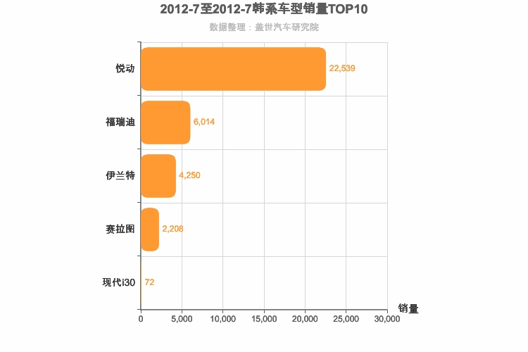 2012年7月韩系A级轿车销量排行榜