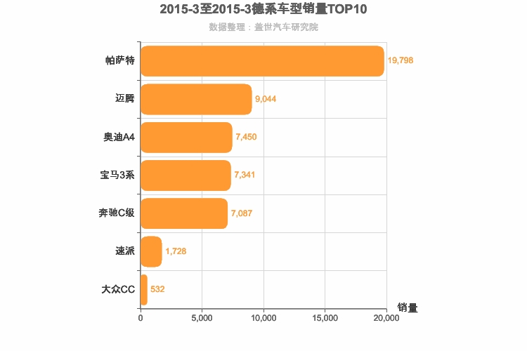 2015年3月德系B级轿车销量排行榜