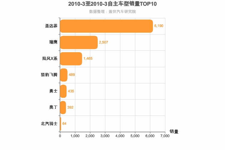 2010年3月自主紧凑型SUV销量排行榜