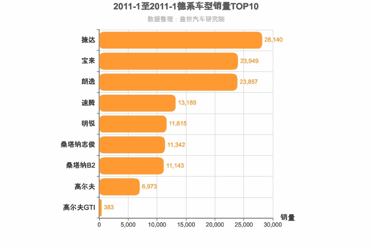 2011年1月德系A级轿车销量排行榜