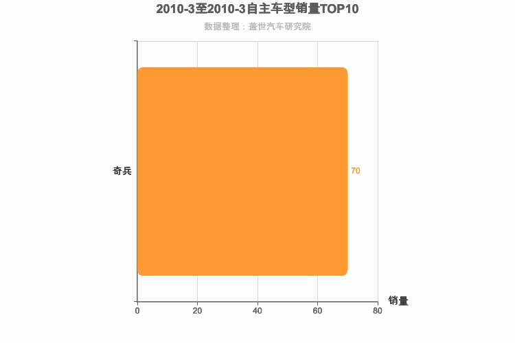 2010年3月自主中大型SUV销量排行榜