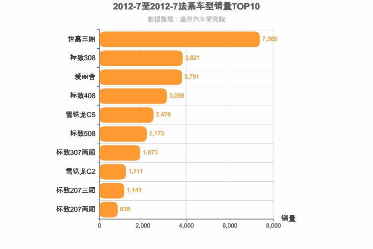 2012年7月法系车型销量排行榜