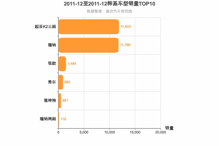 2011年12月韩系A0级轿车销量排行榜