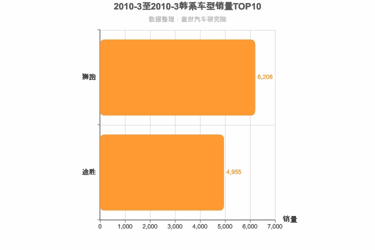 2010年3月韩系紧凑型SUV销量排行榜