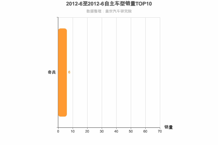 2012年6月自主中大型SUV销量排行榜