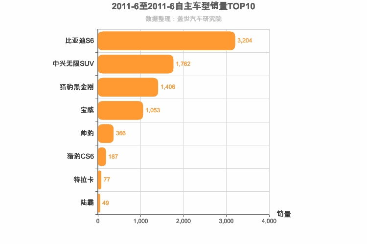 2011年6月自主中型SUV销量排行榜