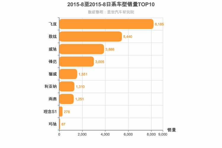 2015年8月日系A0级轿车销量排行榜