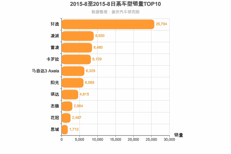 2015年8月日系A级轿车销量排行榜
