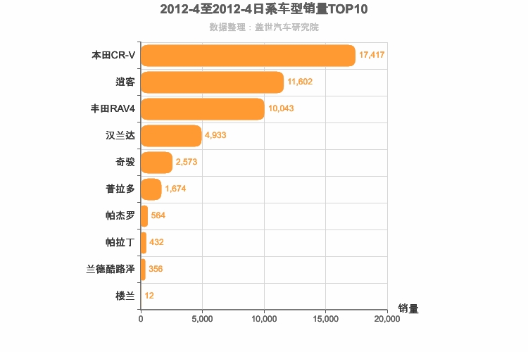 2012年4月日系SUV销量排行榜