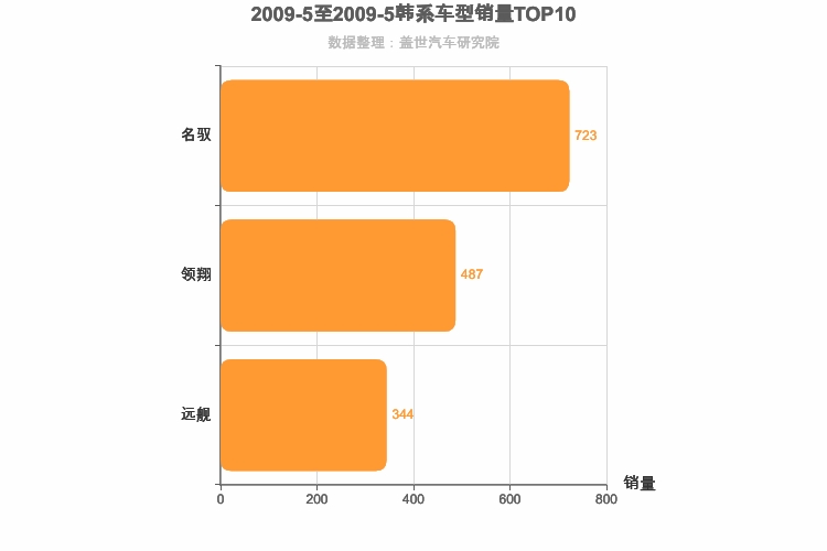 2009年5月韩系B级轿车销量排行榜