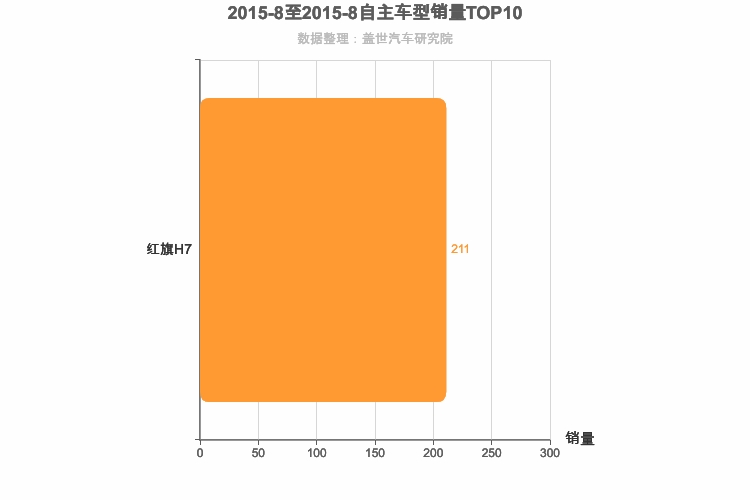 2015年8月自主C级轿车销量排行榜
