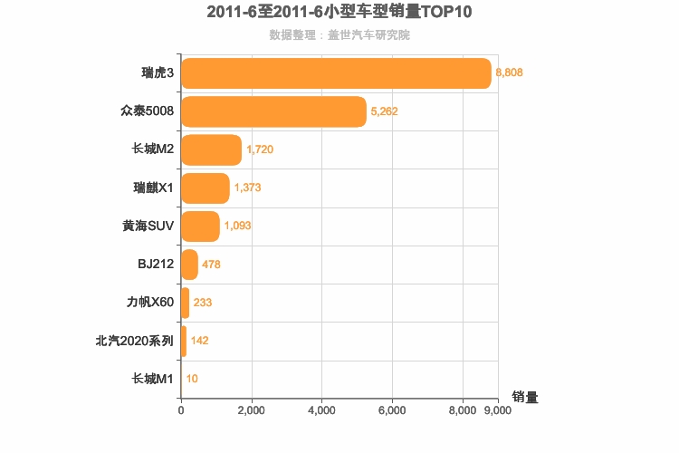 2011年6月小型SUV销量排行榜