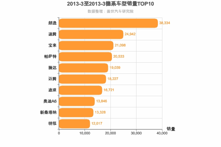 2013年3月德系车型销量排行榜