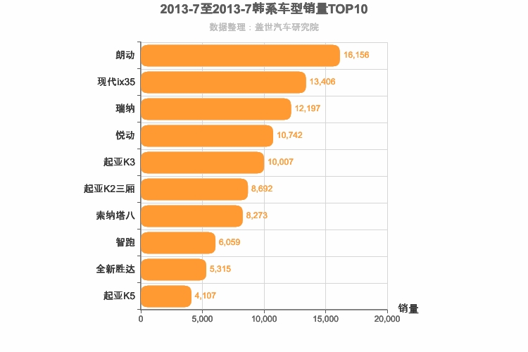2013年7月韩系车型销量排行榜