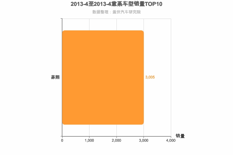 2013年4月意系车型销量排行榜