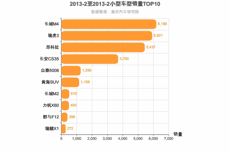 2013年2月小型SUV销量排行榜