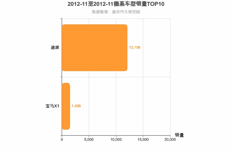 2012年11月德系紧凑型SUV销量排行榜