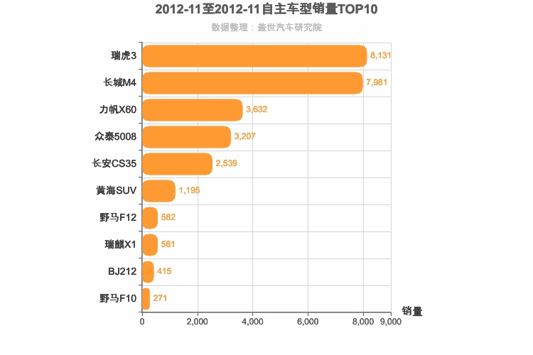 2012年11月自主小型SUV销量排行榜