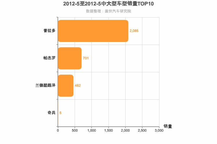 2012年5月中大型SUV销量排行榜