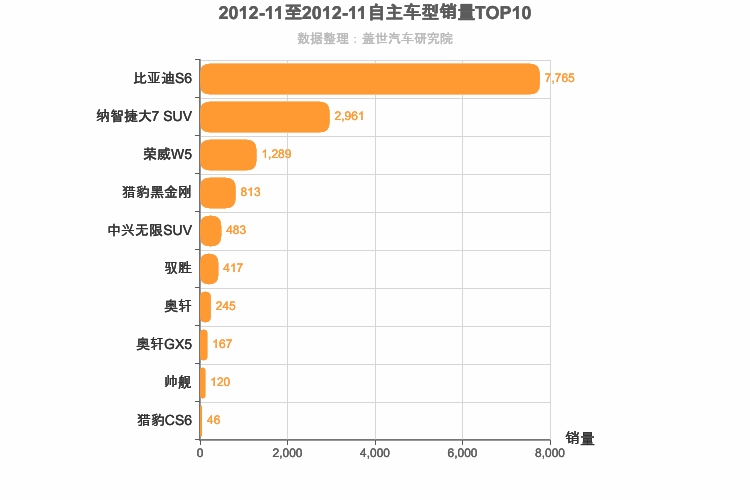 2012年11月自主中型SUV销量排行榜
