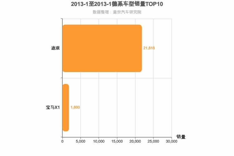 2013年1月德系紧凑型SUV销量排行榜