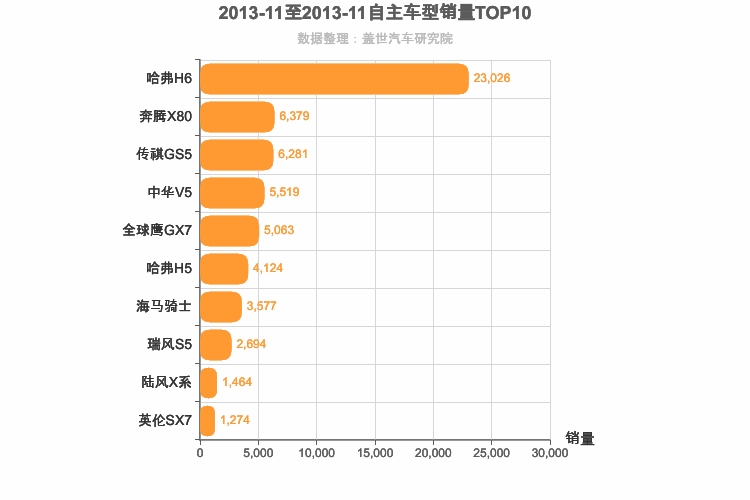 2013年11月自主紧凑型SUV销量排行榜