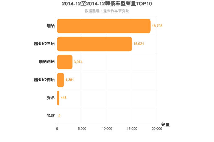 2014年12月韩系A0级轿车销量排行榜