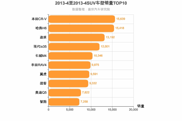 2013年4月SUV销量排行榜