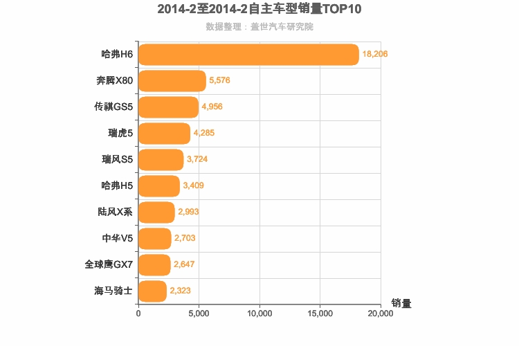 2014年2月自主紧凑型SUV销量排行榜