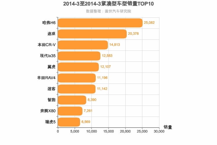 2014年3月紧凑型SUV销量排行榜