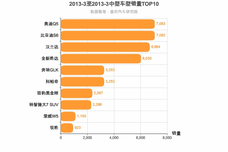 2013年3月中型SUV销量排行榜
