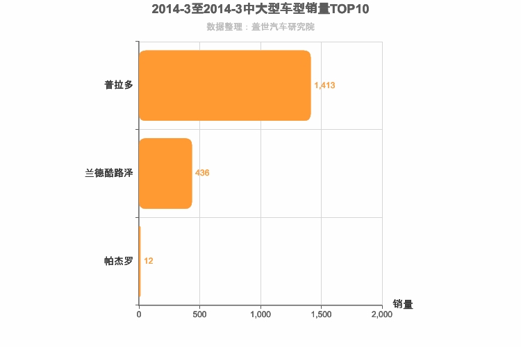 2014年3月中大型SUV销量排行榜