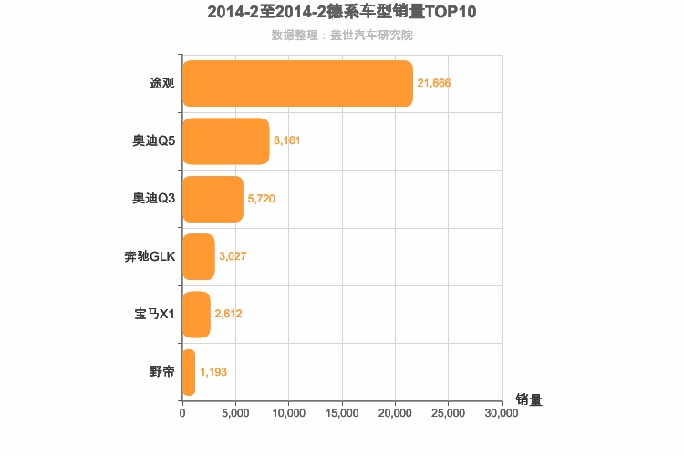 2014年2月德系SUV销量排行榜