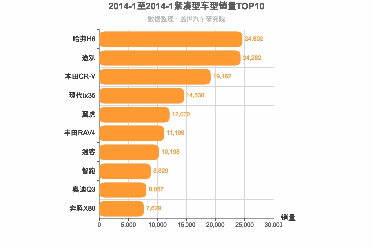 2014年1月紧凑型SUV销量排行榜