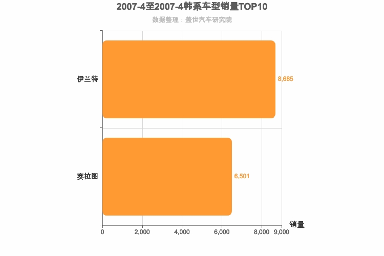 2007年4月韩系A级轿车销量排行榜