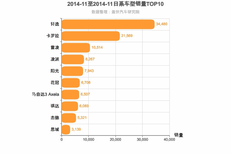 2014年11月日系A级轿车销量排行榜